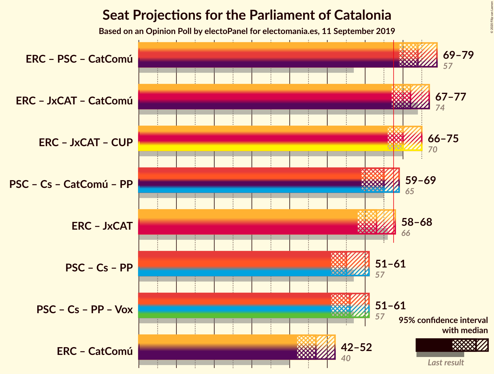 Graph with coalitions seats not yet produced