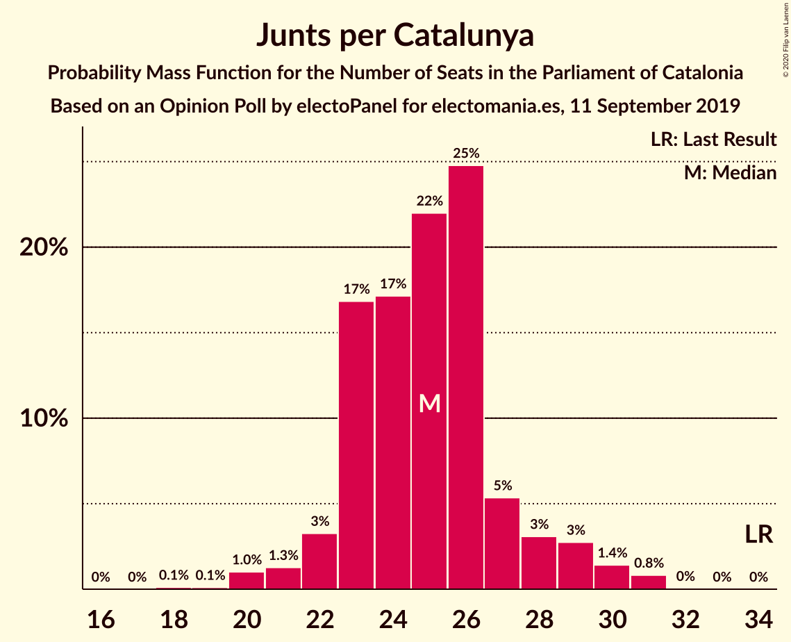 Graph with seats probability mass function not yet produced