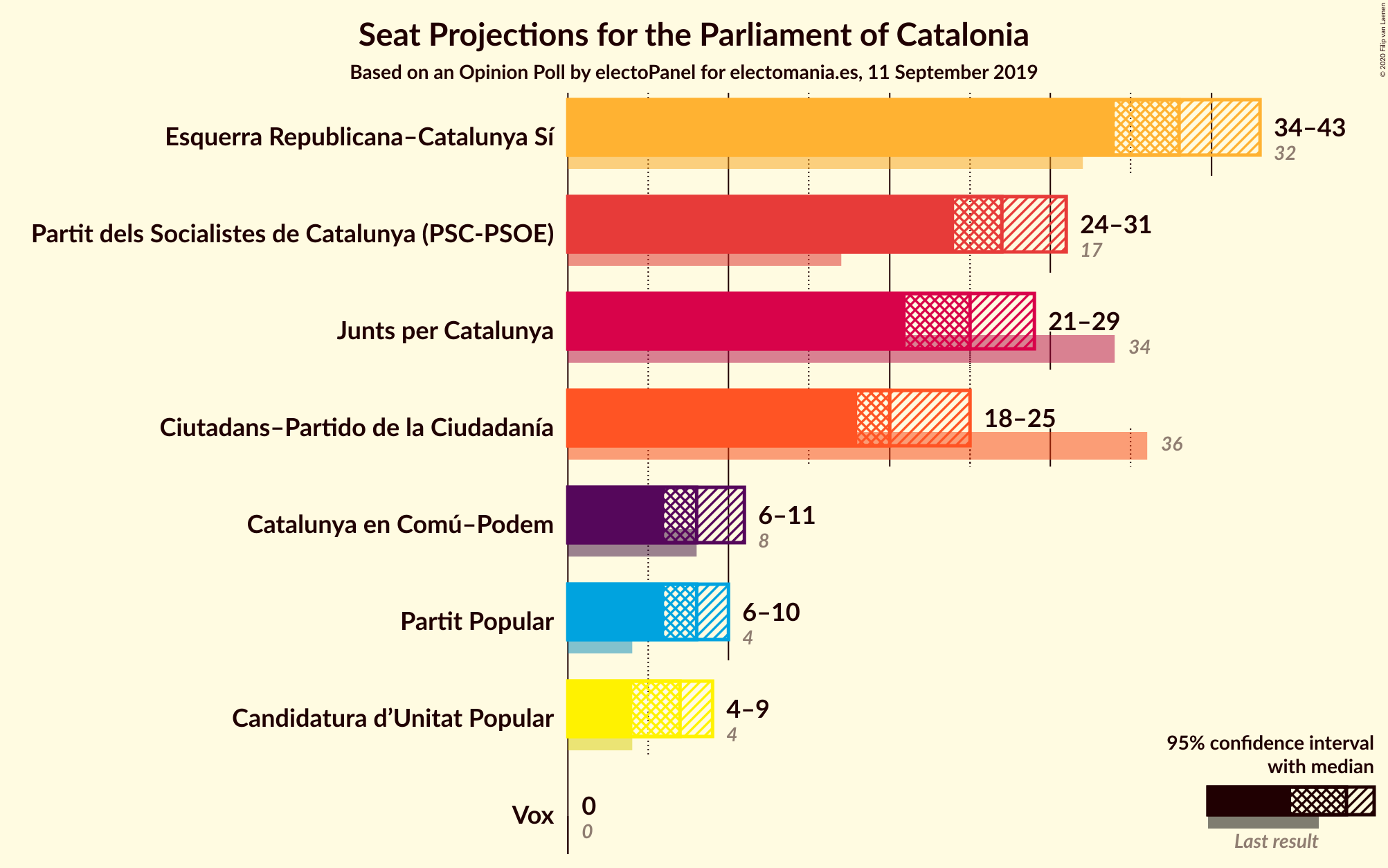 Graph with seats not yet produced