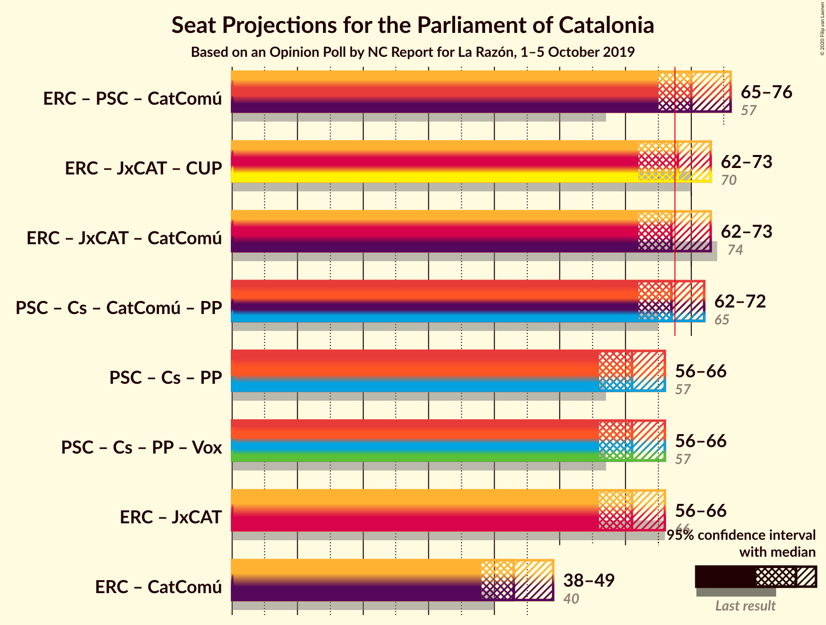 Graph with coalitions seats not yet produced