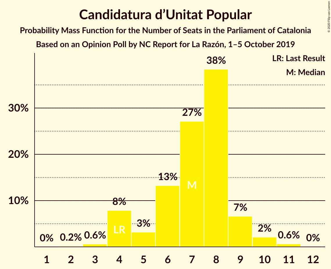 Graph with seats probability mass function not yet produced