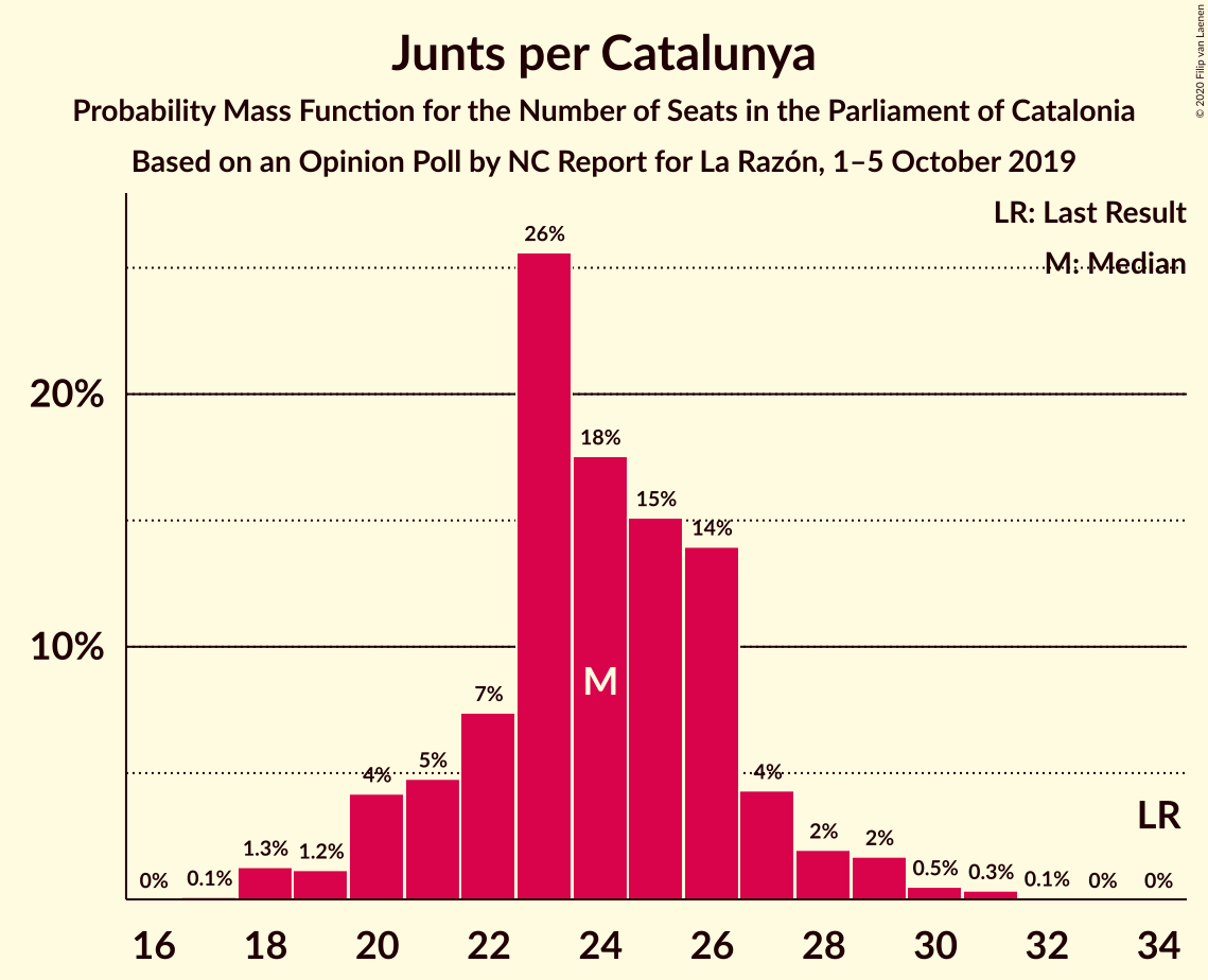 Graph with seats probability mass function not yet produced