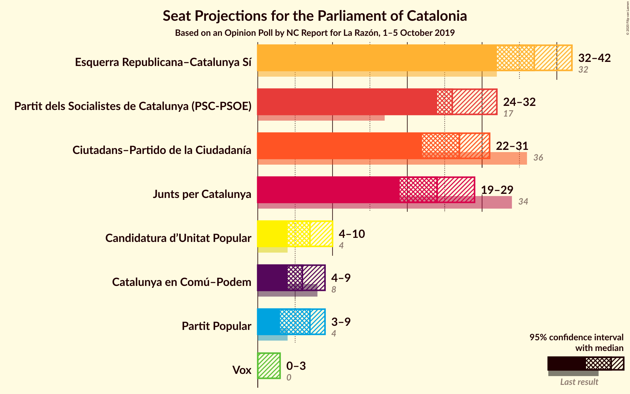 Graph with seats not yet produced