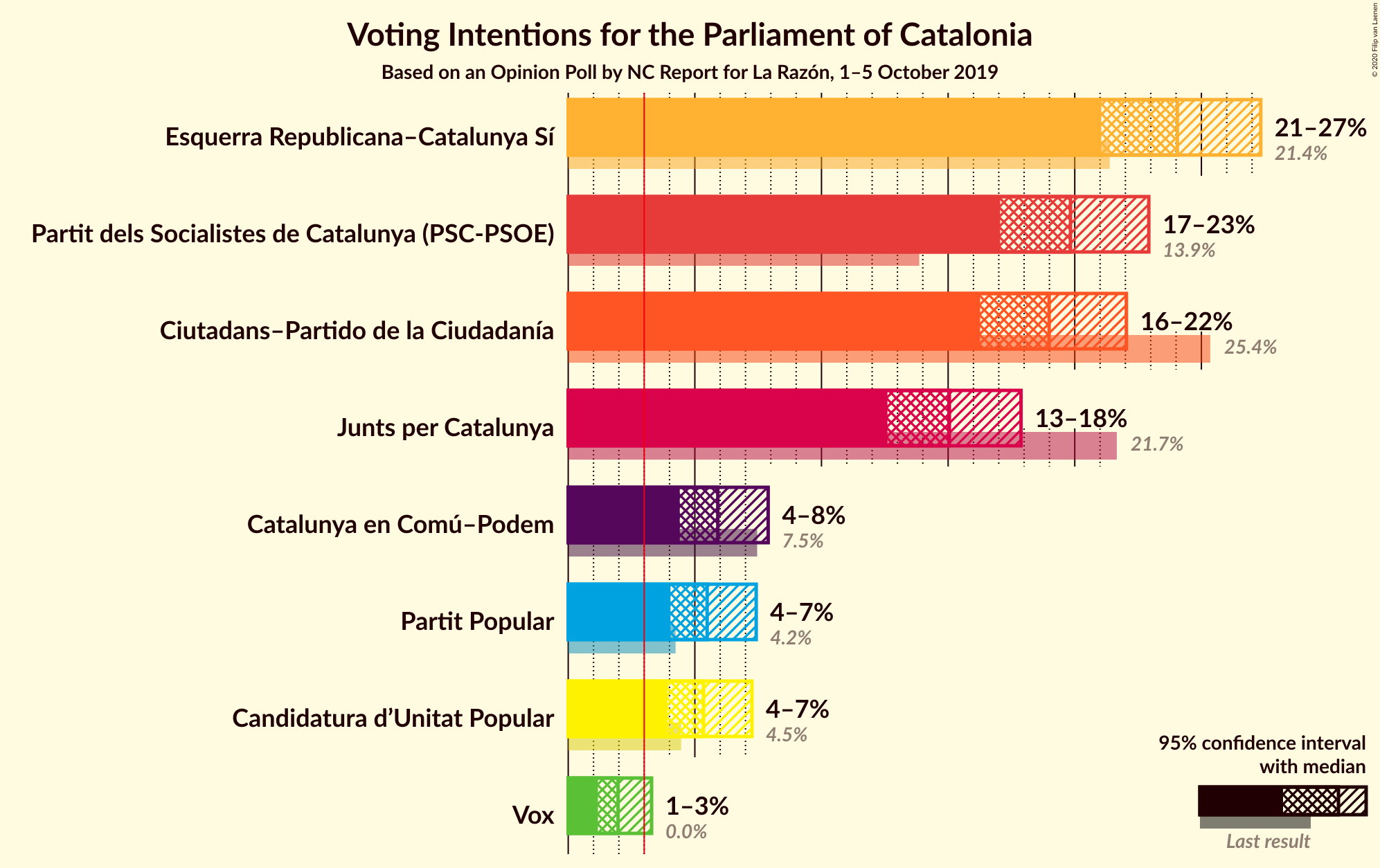 Graph with voting intentions not yet produced