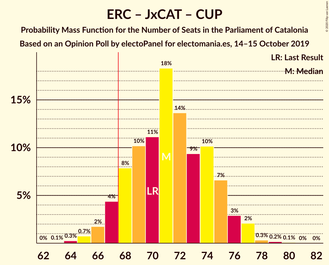 Graph with seats probability mass function not yet produced