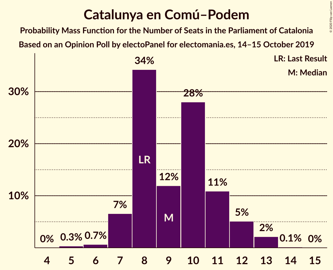 Graph with seats probability mass function not yet produced