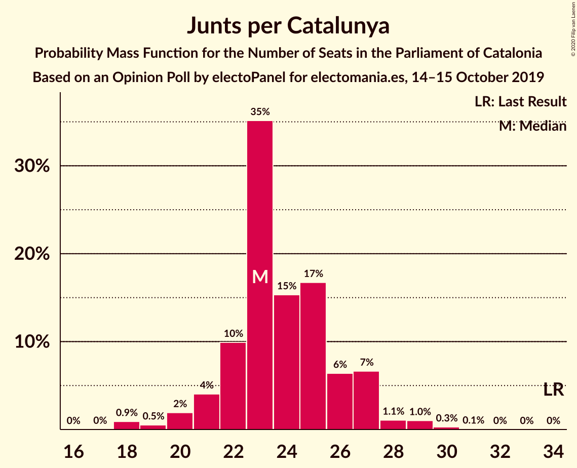 Graph with seats probability mass function not yet produced