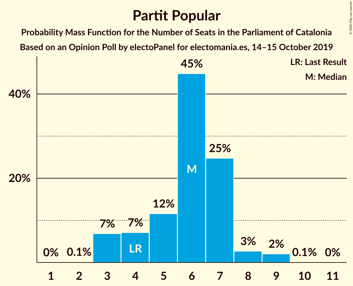 Graph with seats probability mass function not yet produced