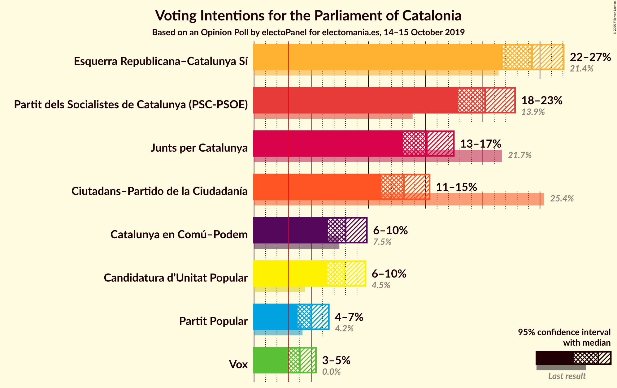 Graph with voting intentions not yet produced