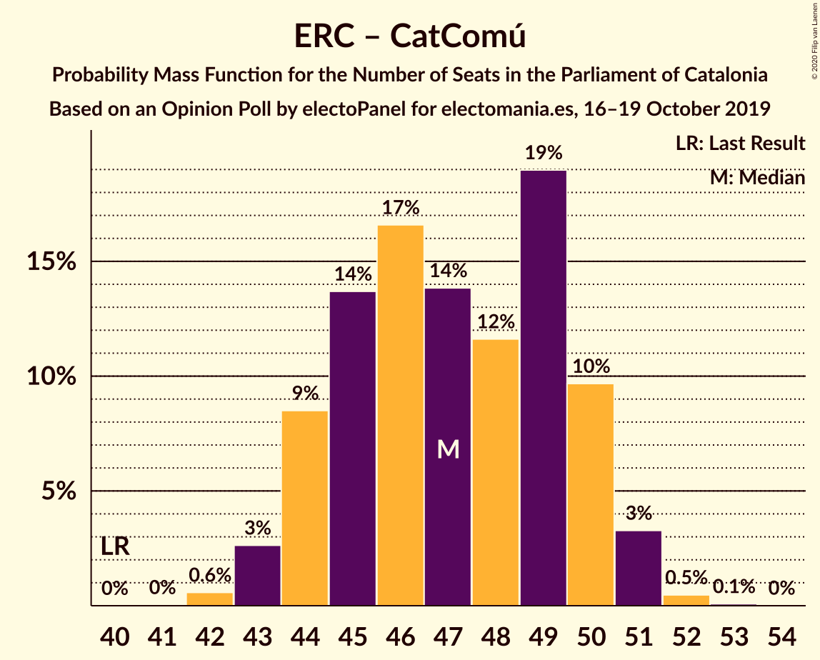 Graph with seats probability mass function not yet produced