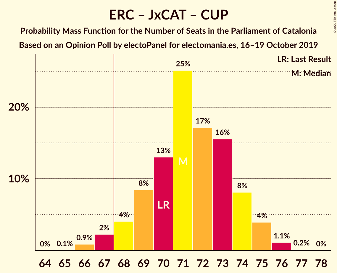 Graph with seats probability mass function not yet produced