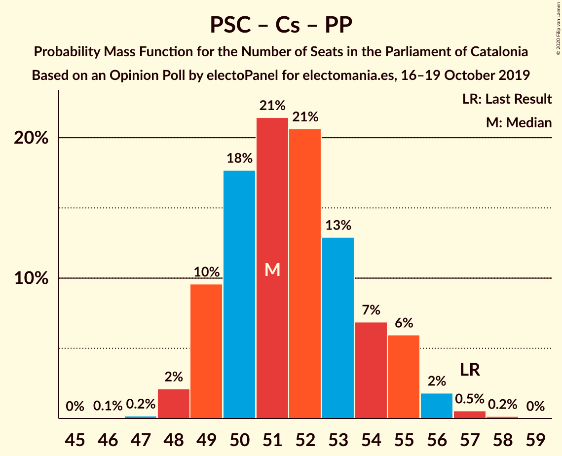 Graph with seats probability mass function not yet produced