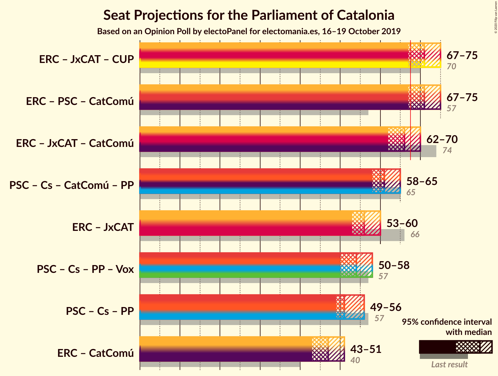 Graph with coalitions seats not yet produced