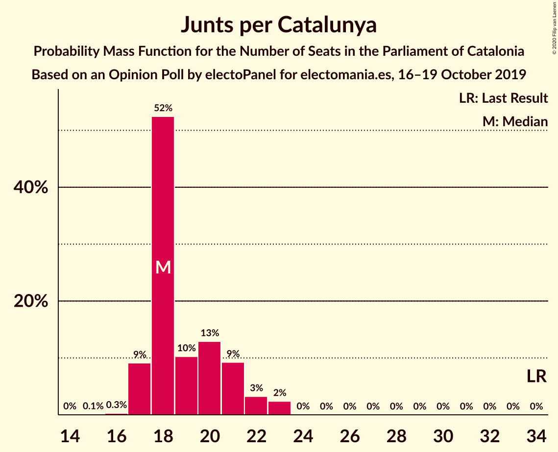 Graph with seats probability mass function not yet produced