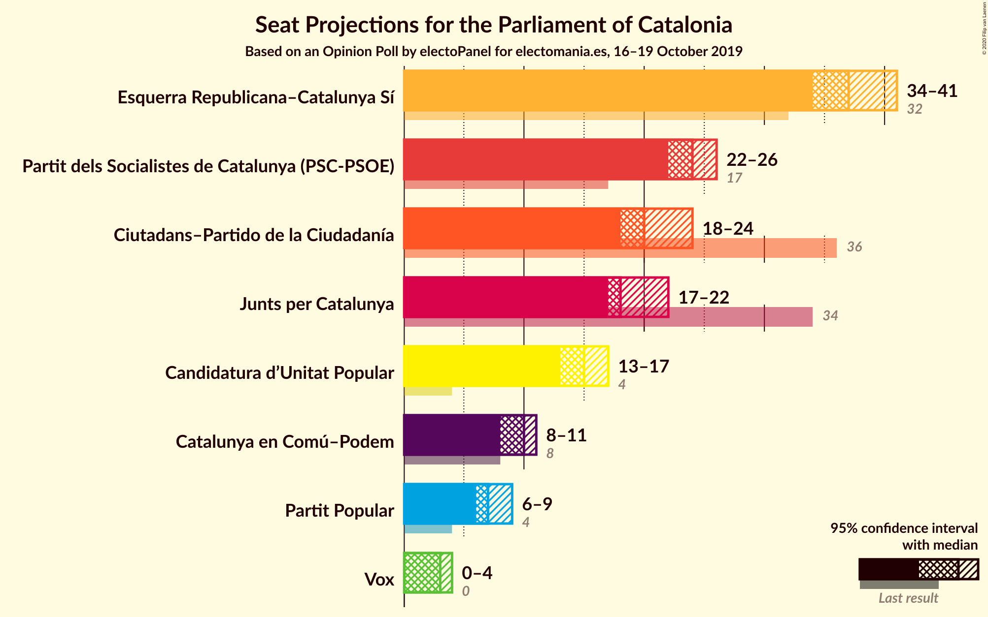 Graph with seats not yet produced