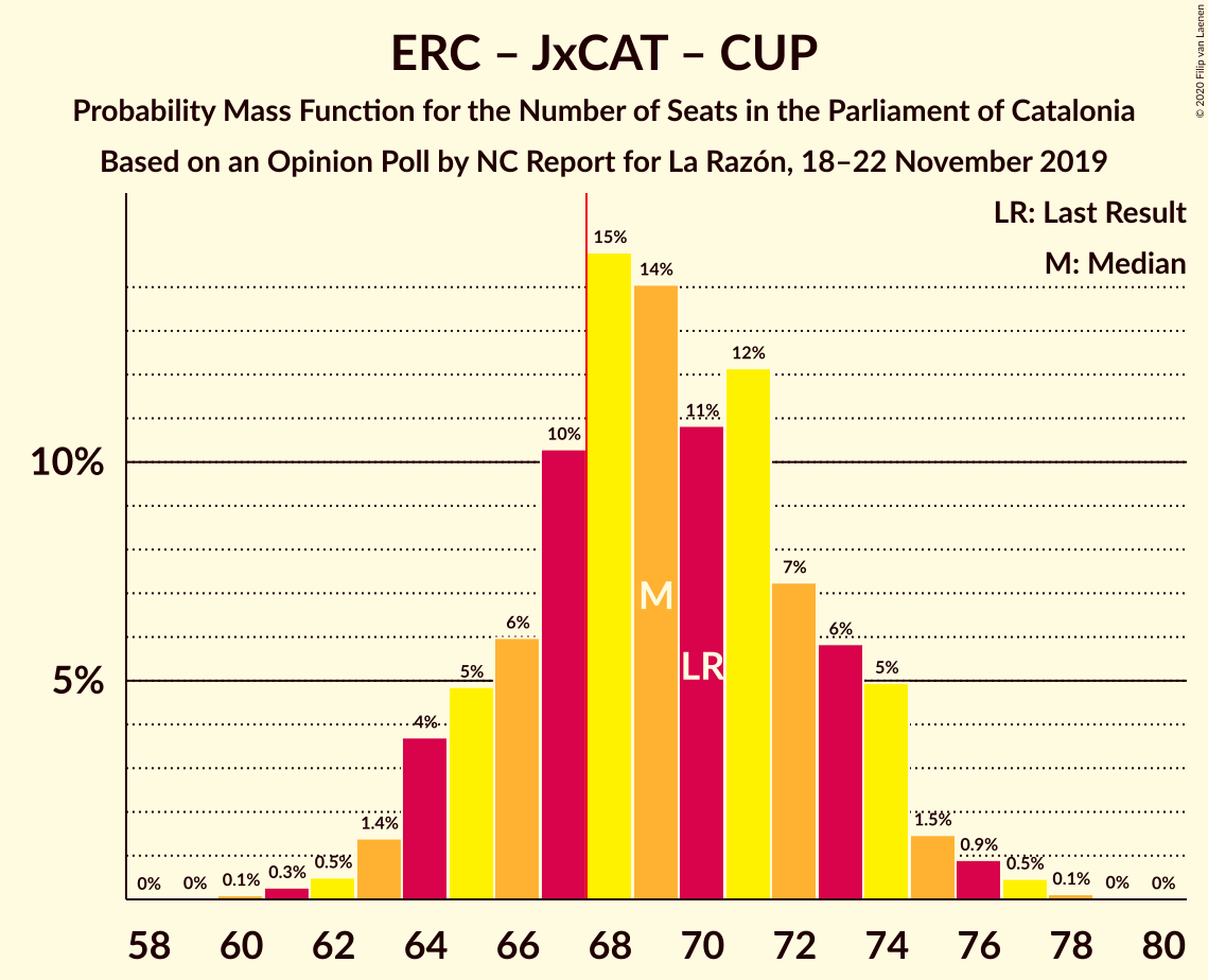 Graph with seats probability mass function not yet produced