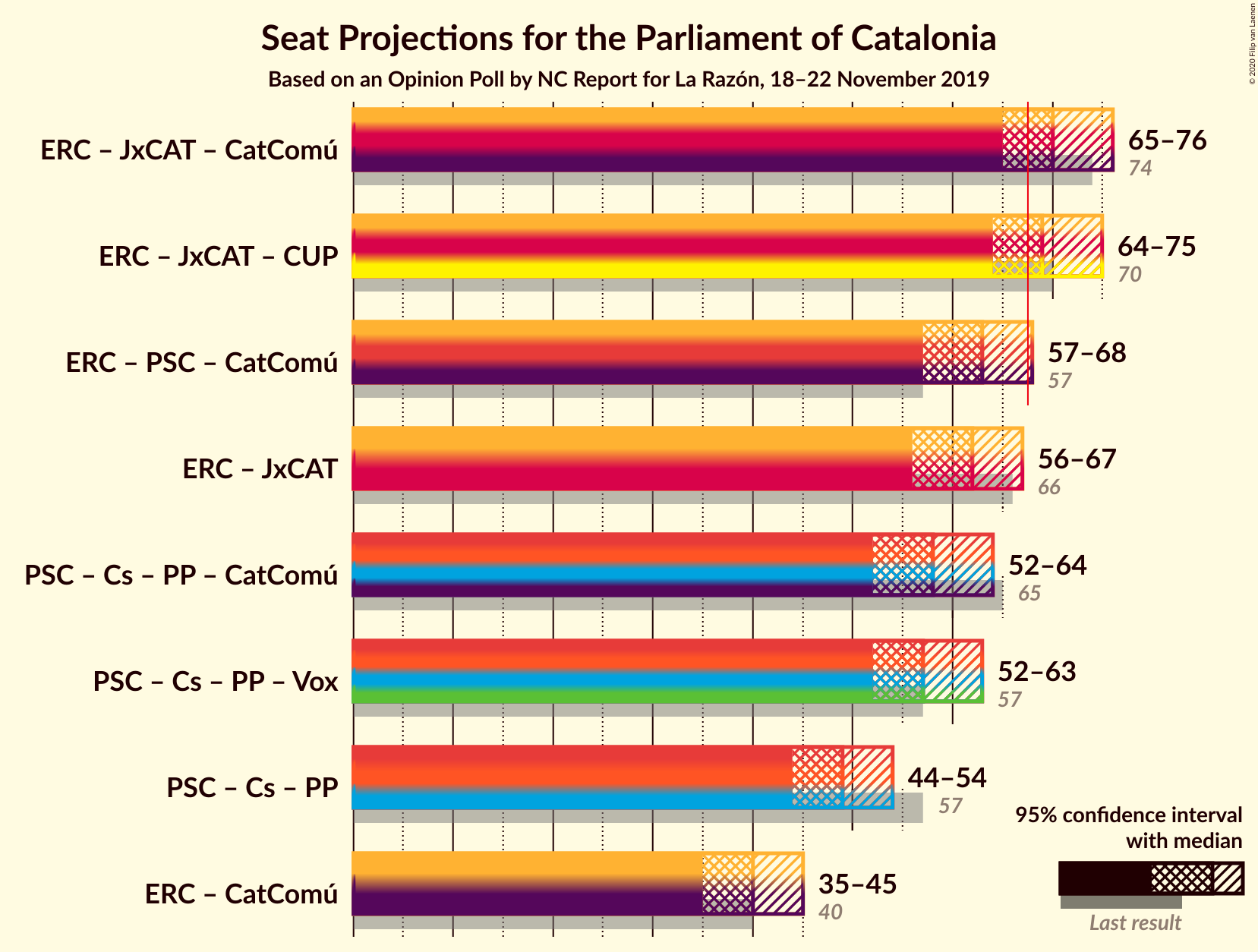 Graph with coalitions seats not yet produced