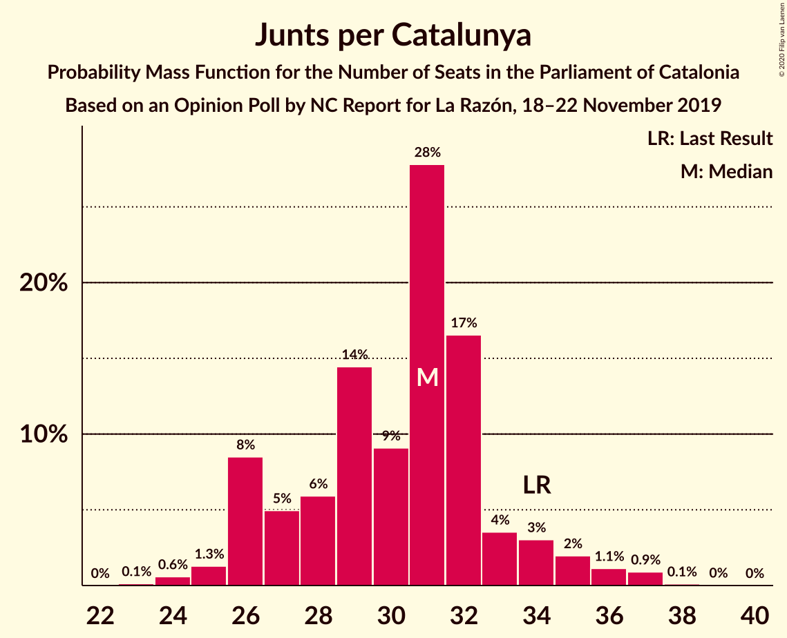 Graph with seats probability mass function not yet produced