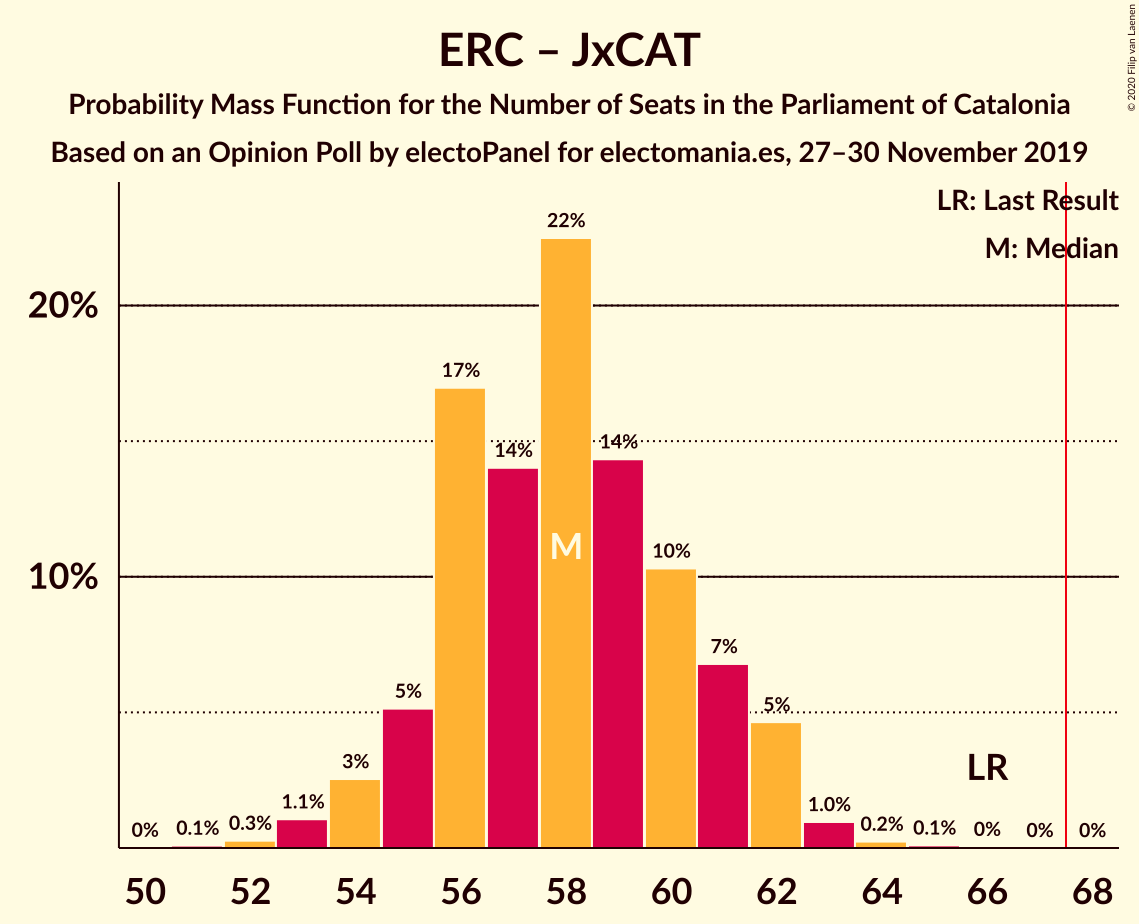 Graph with seats probability mass function not yet produced