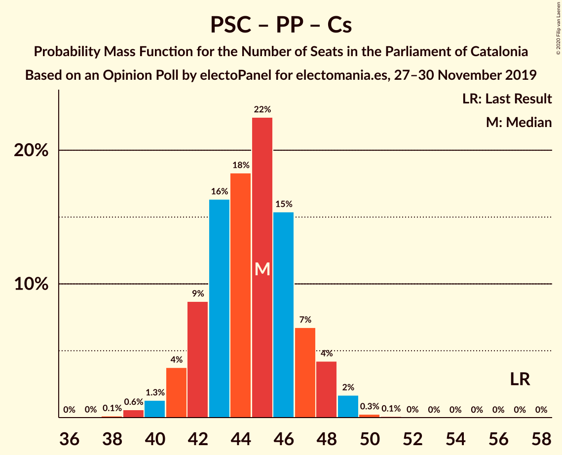 Graph with seats probability mass function not yet produced