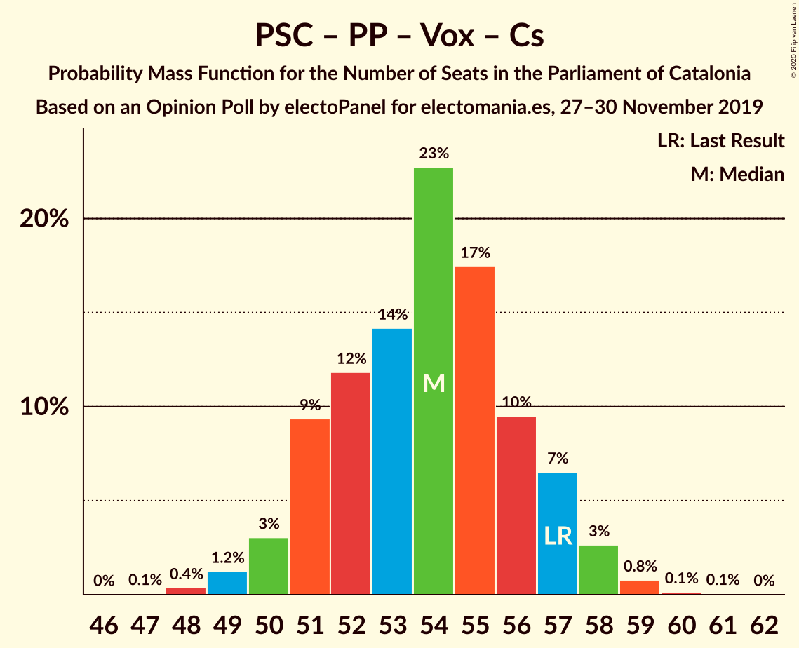 Graph with seats probability mass function not yet produced