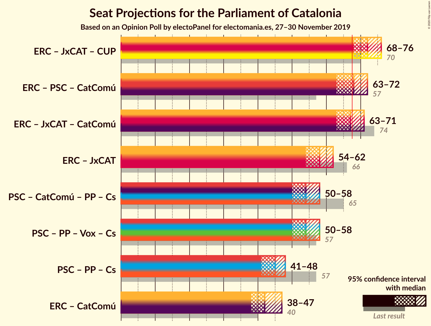 Graph with coalitions seats not yet produced