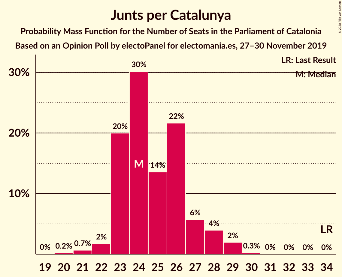 Graph with seats probability mass function not yet produced