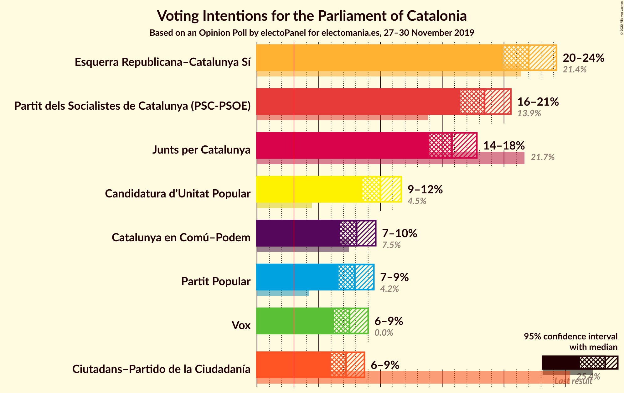 Graph with voting intentions not yet produced