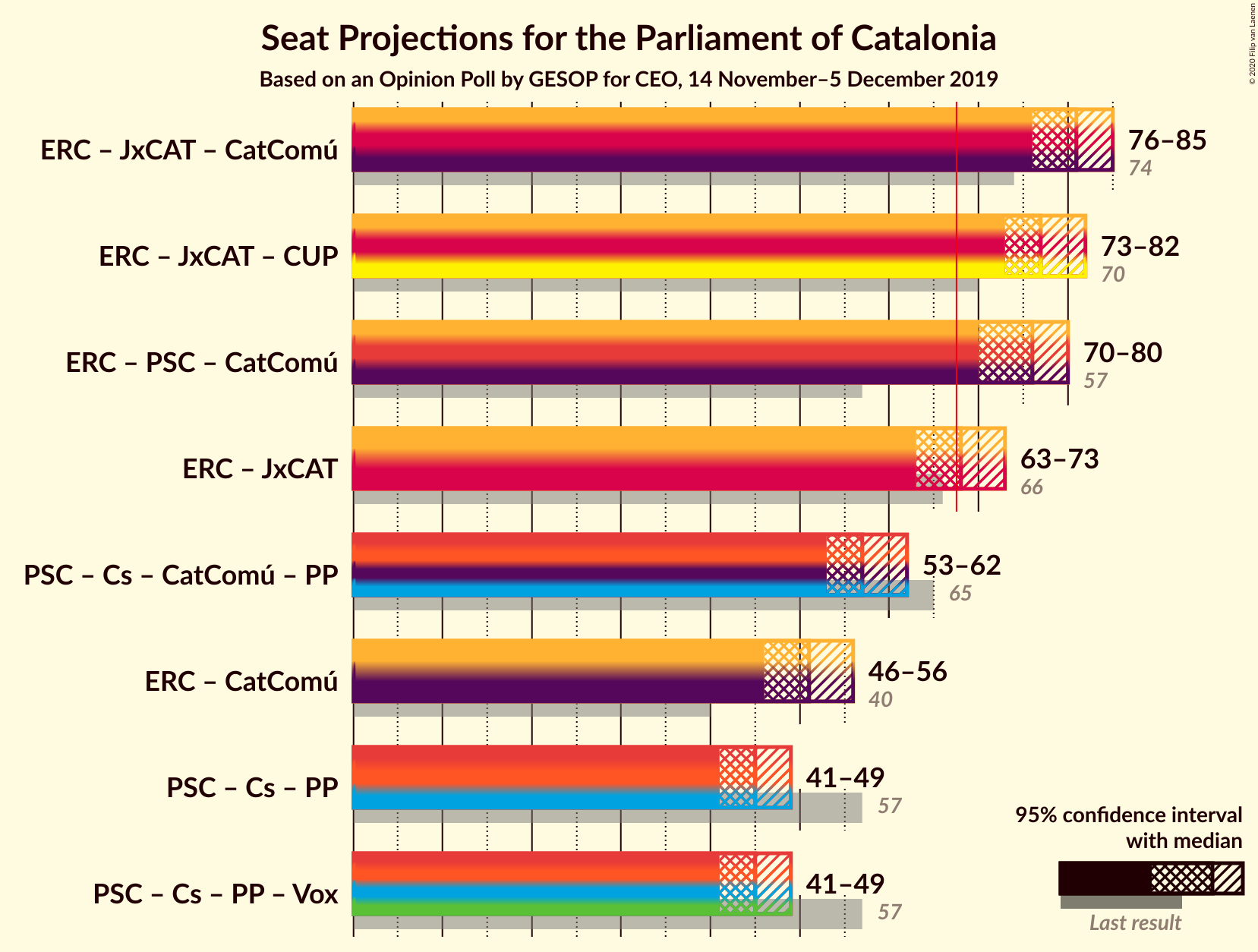 Graph with coalitions seats not yet produced