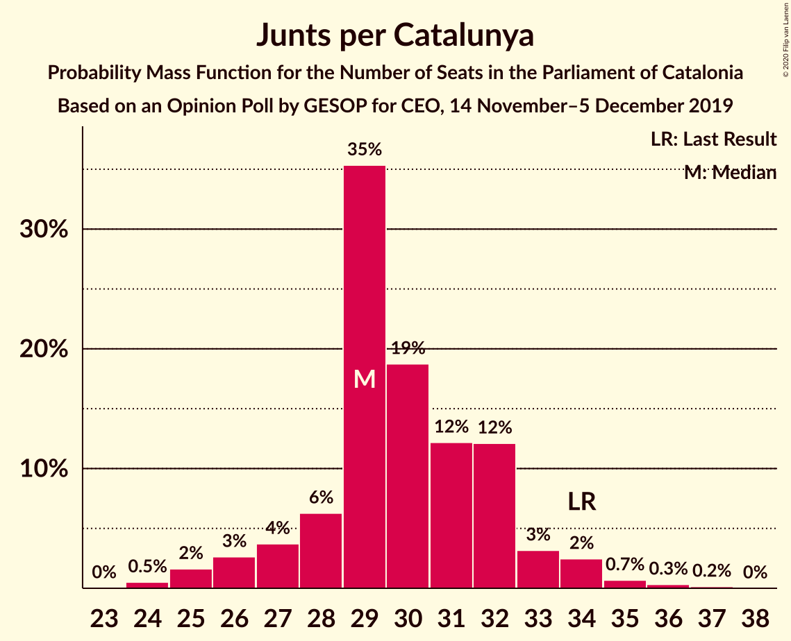 Graph with seats probability mass function not yet produced