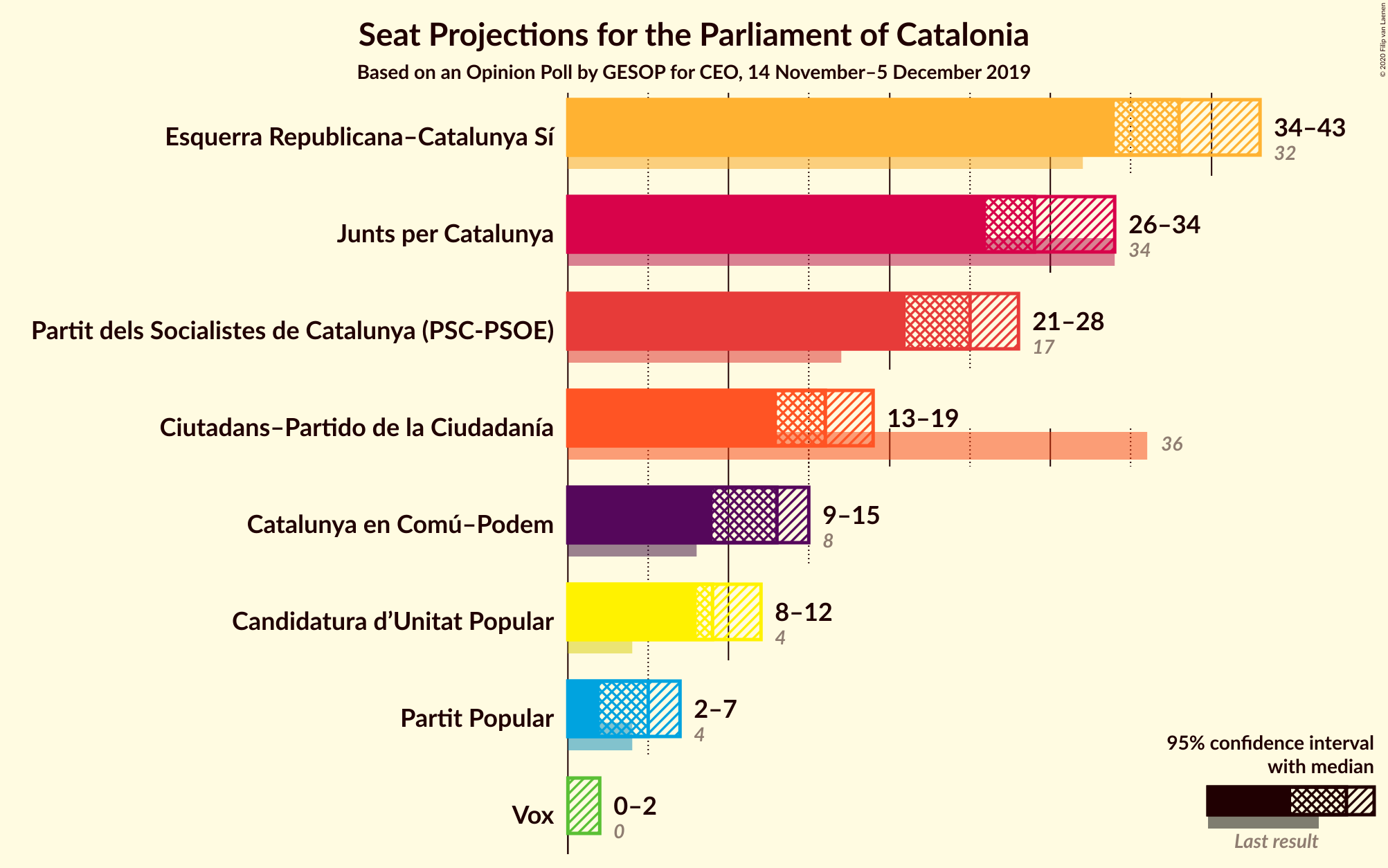 Graph with seats not yet produced