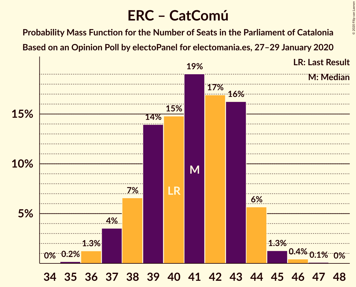 Graph with seats probability mass function not yet produced