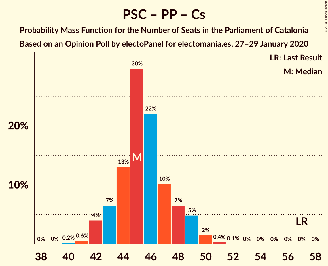 Graph with seats probability mass function not yet produced