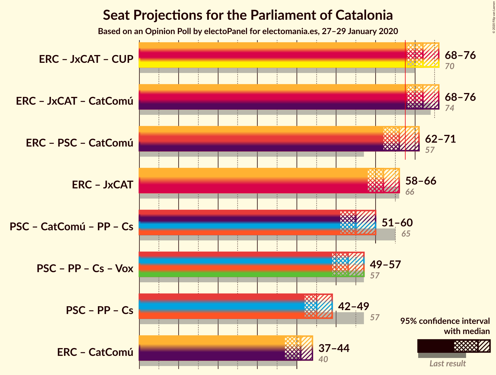 Graph with coalitions seats not yet produced