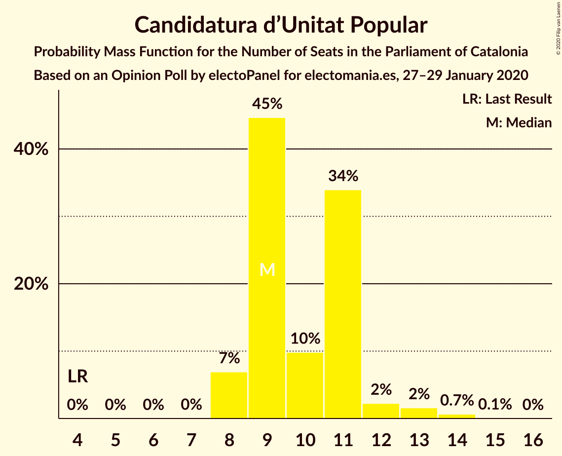 Graph with seats probability mass function not yet produced