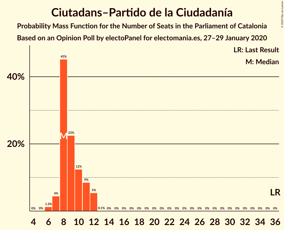 Graph with seats probability mass function not yet produced