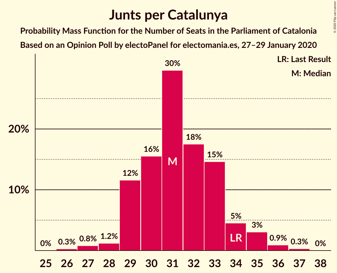 Graph with seats probability mass function not yet produced