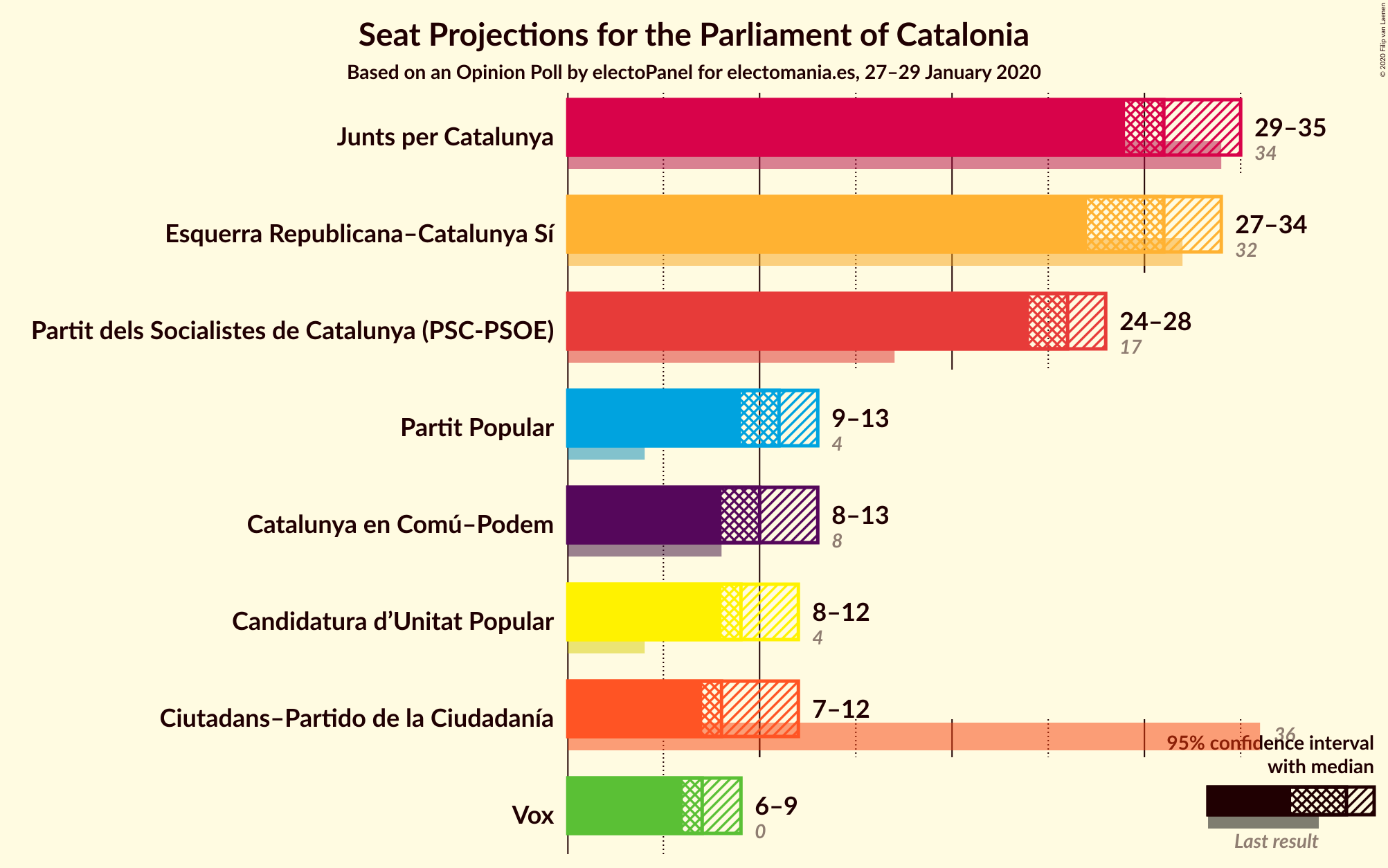 Graph with seats not yet produced