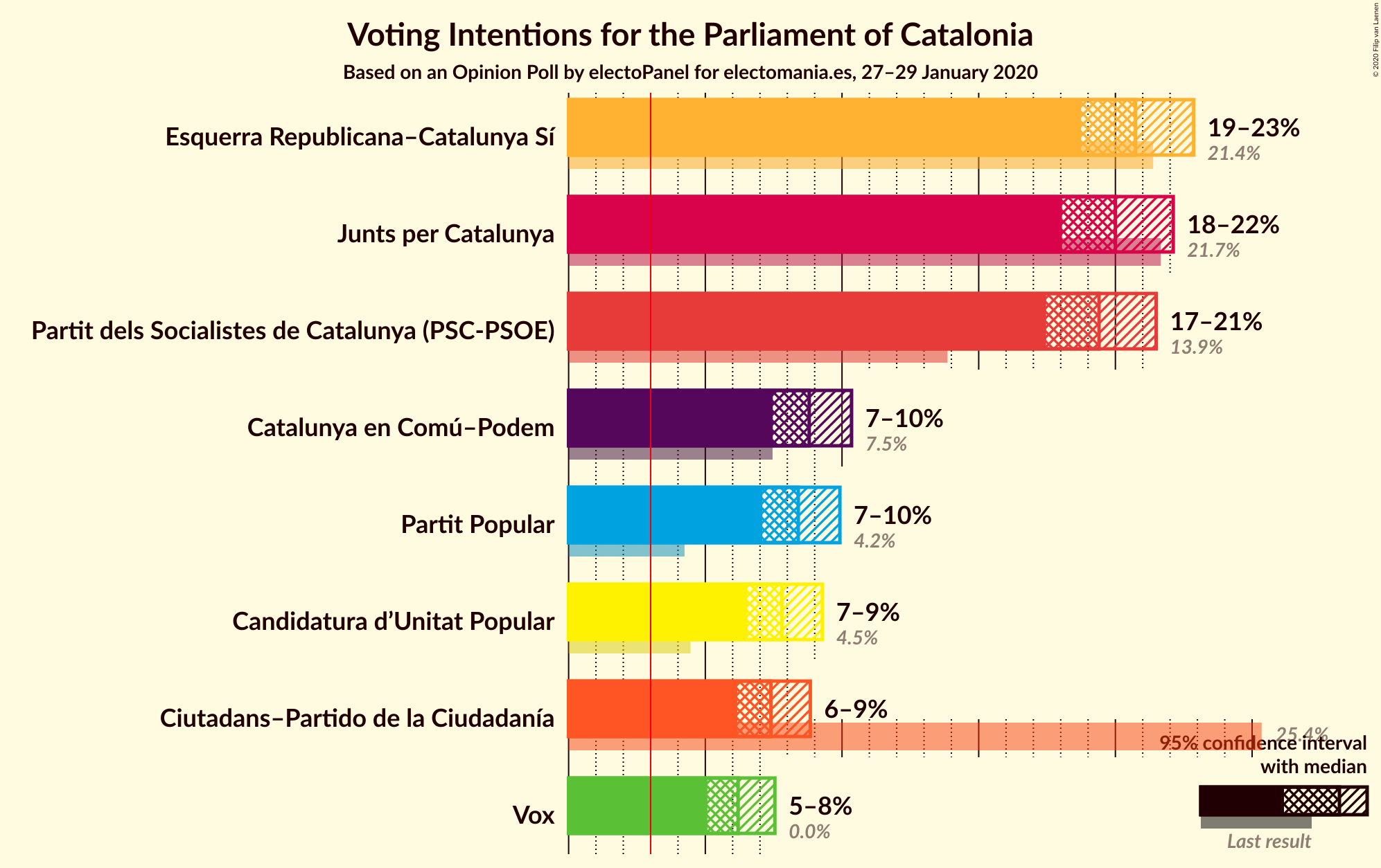 Graph with voting intentions not yet produced