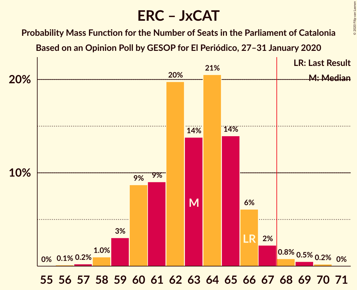 Graph with seats probability mass function not yet produced