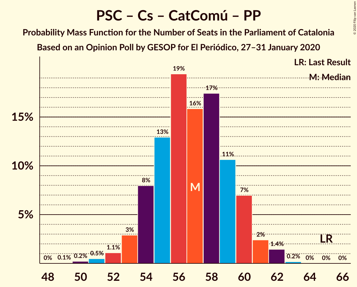 Graph with seats probability mass function not yet produced