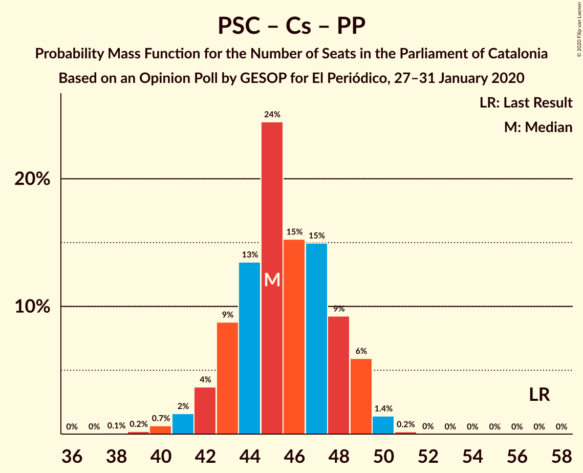 Graph with seats probability mass function not yet produced