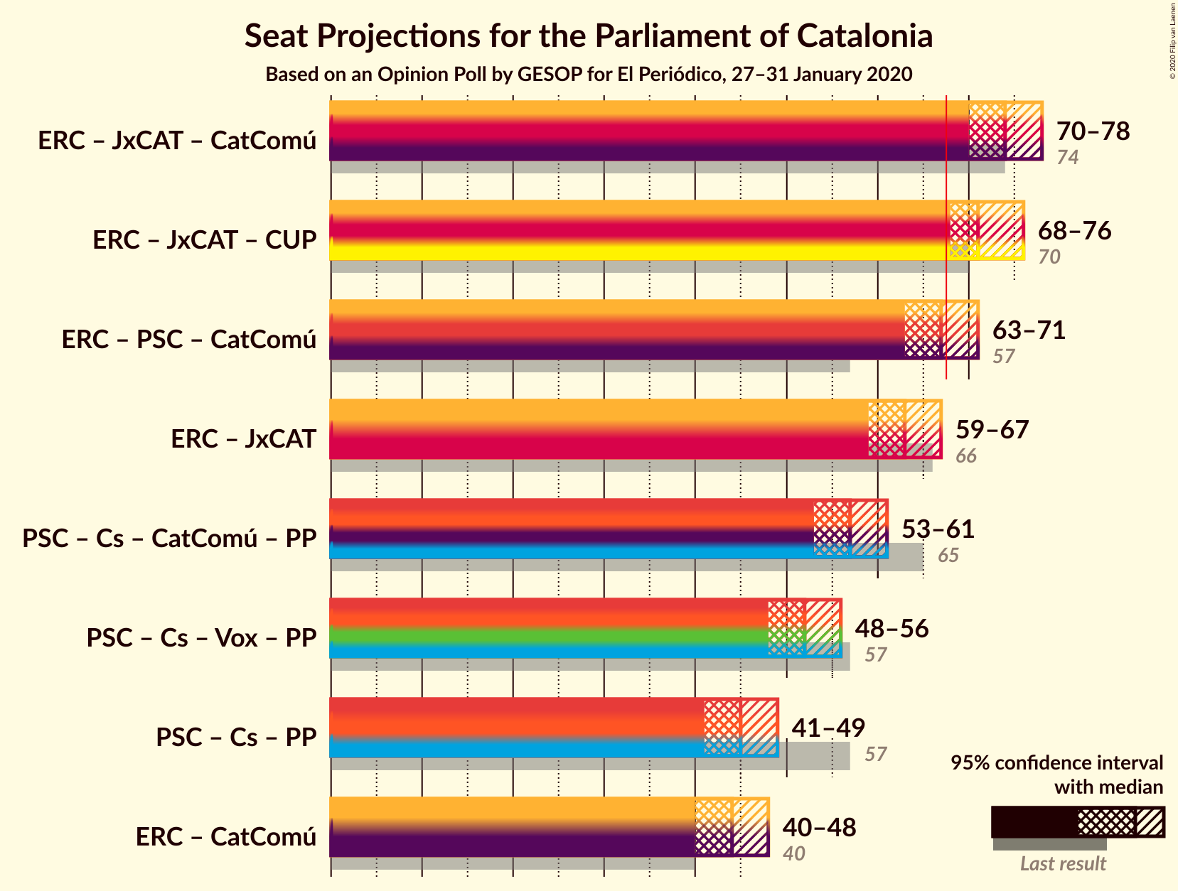 Graph with coalitions seats not yet produced