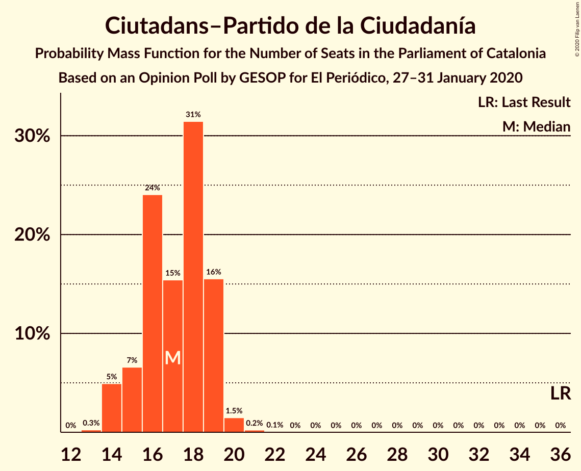 Graph with seats probability mass function not yet produced