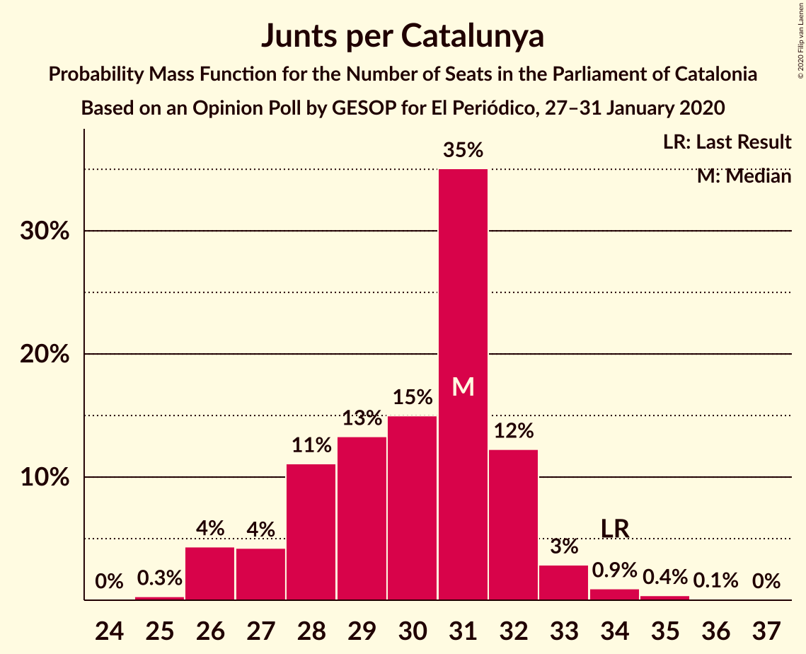 Graph with seats probability mass function not yet produced