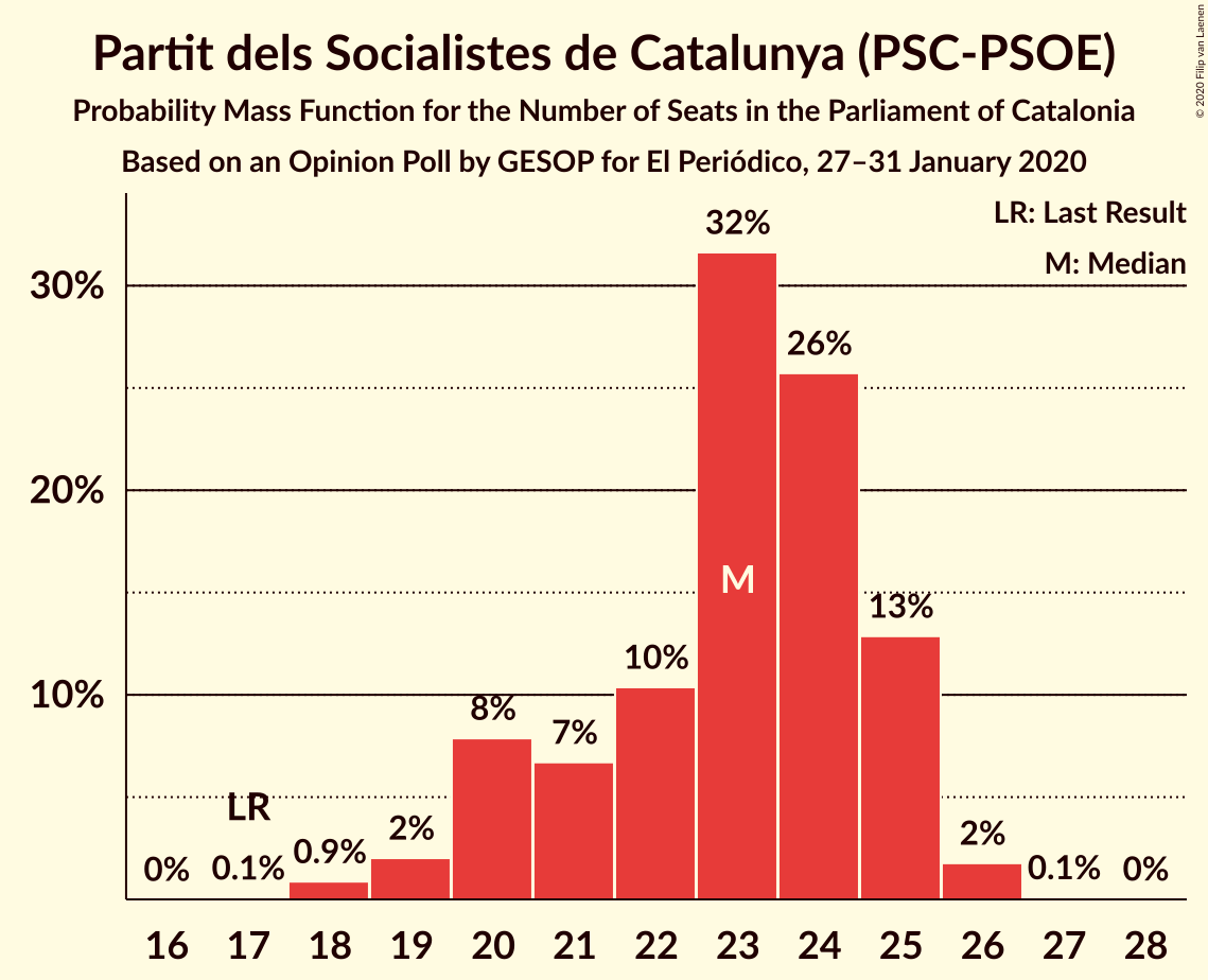 Graph with seats probability mass function not yet produced