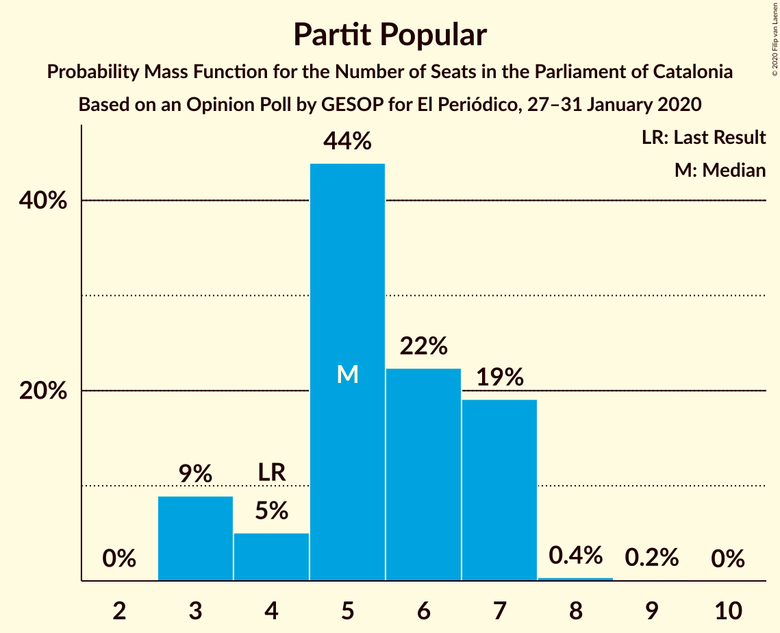 Graph with seats probability mass function not yet produced