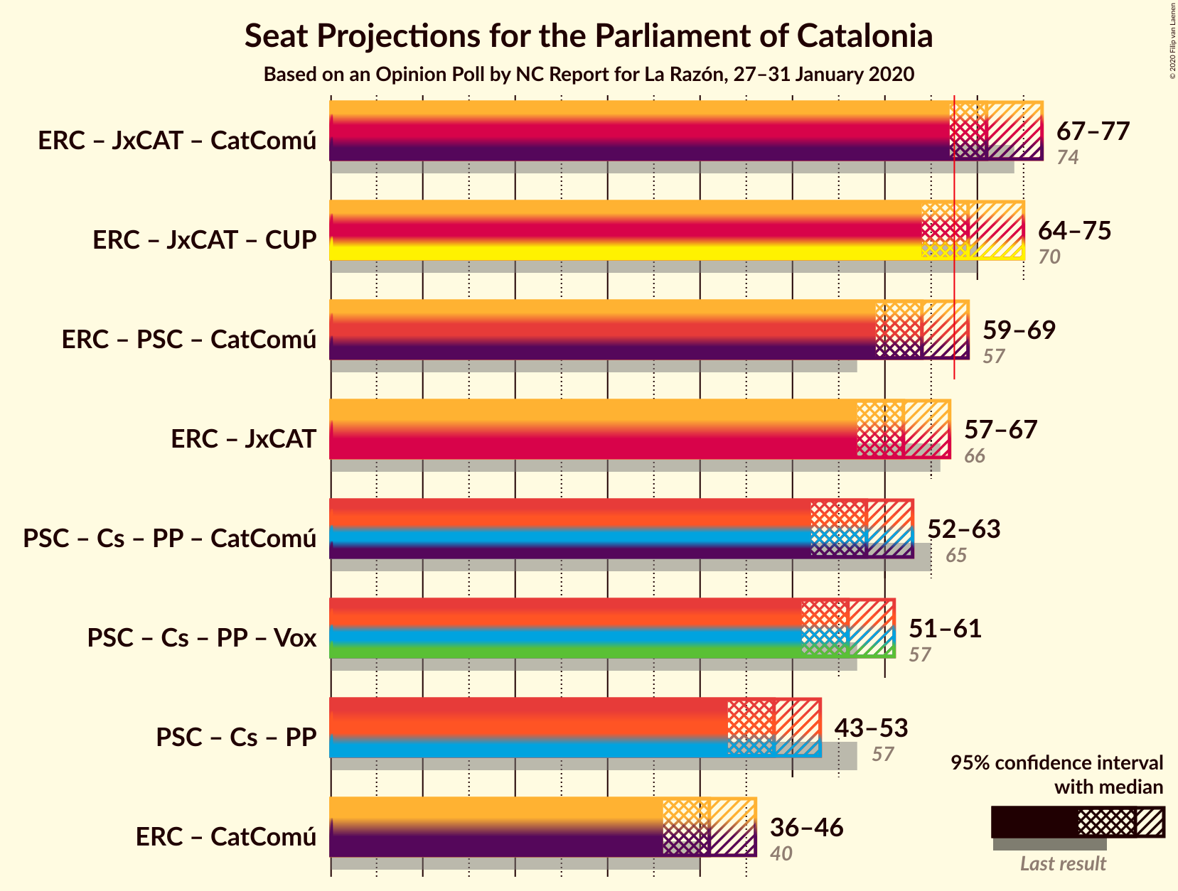 Graph with coalitions seats not yet produced