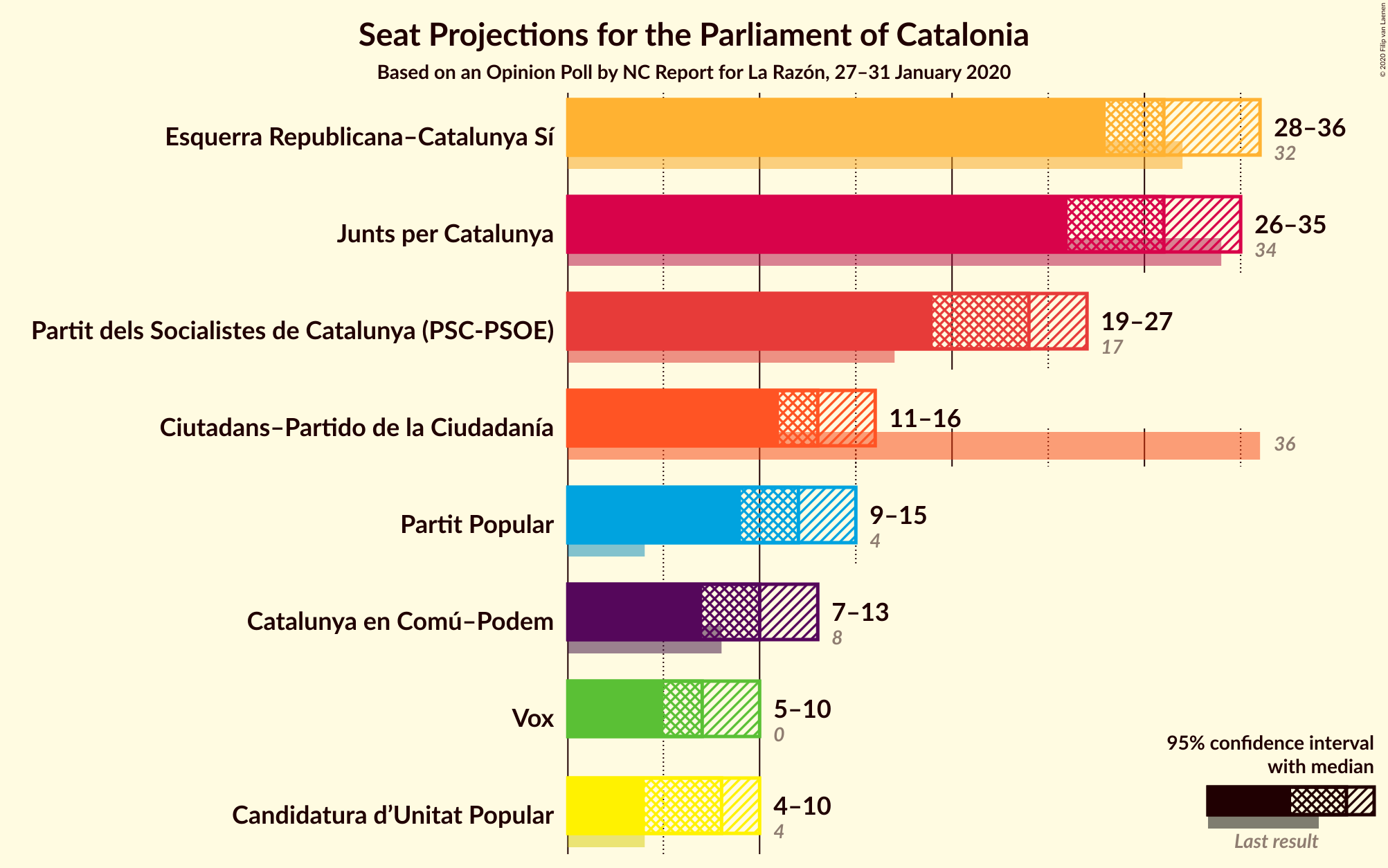 Graph with seats not yet produced