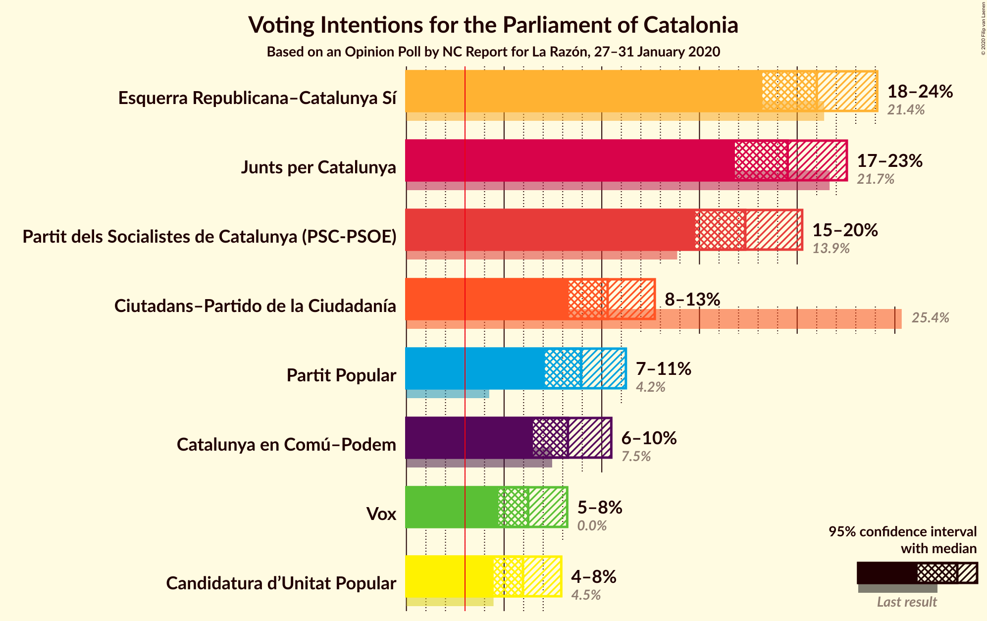 Graph with voting intentions not yet produced